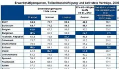 Die Beschäftigungsrate in Ungarn ist die zweitschlechteste im EU-Vergleich
