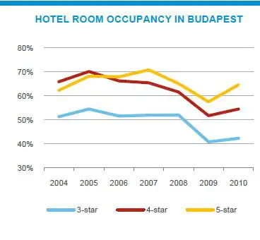 Die Tourismusbranche in Ungarn kämpft noch immer mit der Krise
