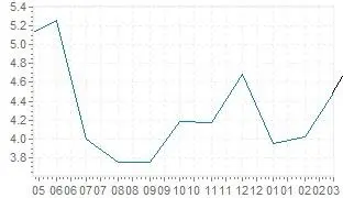 Inflation in Ungarn beschleunigt sich