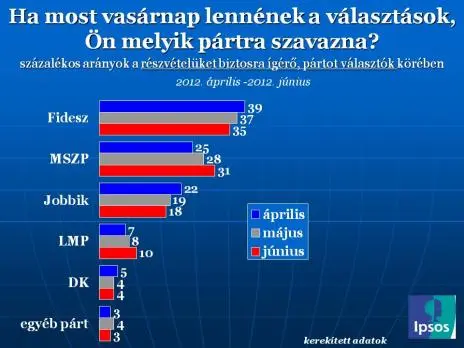 Wahlumfrage in Ungarn: 80% Unzufriedene, Machtwechsel 2014 möglich