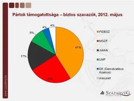 Wahlumfrage in Ungarn: 80% Unzufriedene, Machtwechsel 2014 möglich