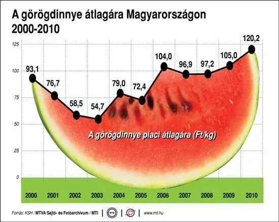 Mission Melone: Vom Politkommissar zum Schutzpatron der ungarischen Melone