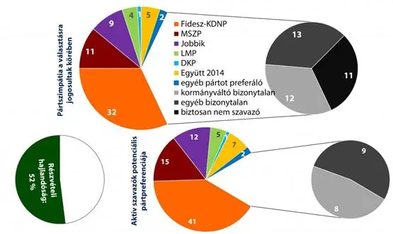 Umfragen sehen Regierung in Ungarn fester im Sattel als je