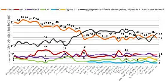 Umfragen sehen Regierung in Ungarn fester im Sattel als je