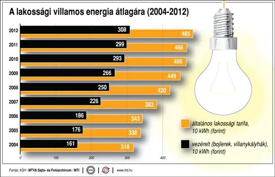Teurer Kurzschluss? Energiepreissenkungen in Ungarn zwischen Populismus und wirtschaftlichem Risiko