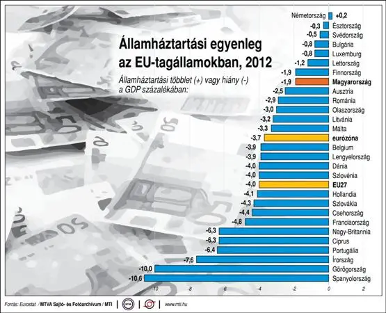 Noch keine Wende, aber kleine Hoffnung beim BIP in Ungarn: absolut -0,9%, relativ +0,7% in Q1/2013