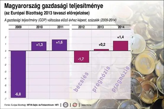 Noch keine Wende, aber kleine Hoffnung beim BIP in Ungarn: absolut -0,9%, relativ +0,7% in Q1/2013