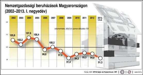 Ungarn schrumpfte Defizit auf Kosten der Wirtschaft, Investitionen -8,7%