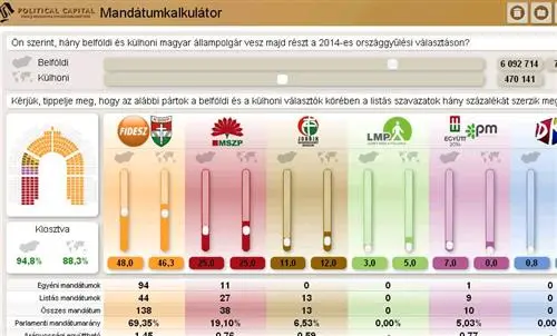 Neue Wahlarithmetik: 42% sind in Ungarn ab nächstem Jahr zwei Drittel