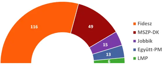 Noch eine Links-Partei in Ungarn - Umfragen sehen 2/3-Mehrheit des Fidesz kippen