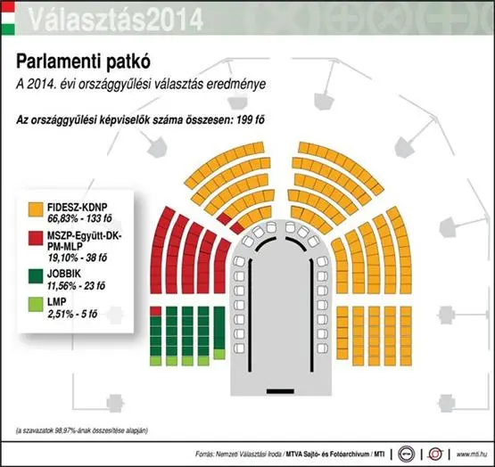 Wahlen in Ungarn: Orbáns Sieg ist nicht ohne Makel und nicht ohne Preis