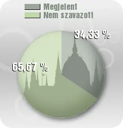 Live-Ticker zu den Wahlen in Ungarn