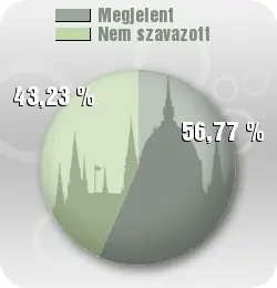 Live-Ticker zu den Wahlen in Ungarn