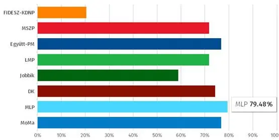 Letzte Umfragen vor den Kommunalwahlen in Ungarn 2014: