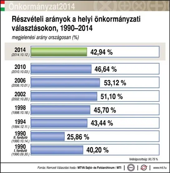 Ergebnisse der Kommunalwahl in Ungarn 2014
