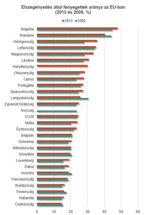Eurostat: Armut wächst, außer in Ungarn, nur in Griechenland schneller
