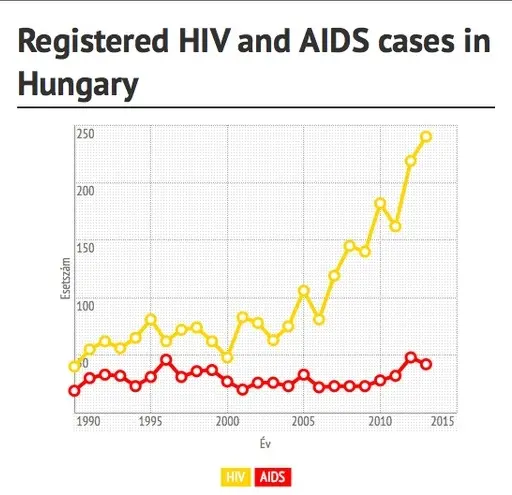 Welt-AIDS-Tag: Mehr HIV-Tote in Ungarn als im Vorjahr, "keine Prävention"