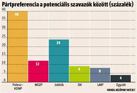 Ein Viertel in Ungarn würde Faschisten wählen: Orbáns Fidesz verliert massiv an Zustimmung