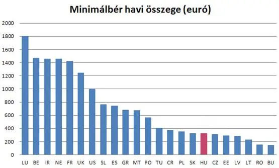 Zum Leben zu wenig: Gewerkschaften in Ungarn uneins über neuen Mindestlohn, neuer Rekord bei staatlichen Billigstarbeitern