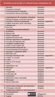Details: Bankensonder- und Werbesteuer in Ungarn sinken, neue Sondersteuern in anderen Branchen möglich
