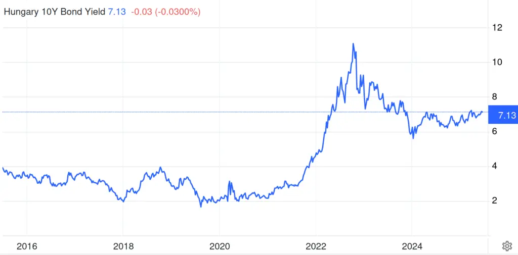 Bondsertrag für Ungarische Zehnjährige Anleihen. Photo: Tradingeconomics.com