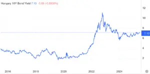 Bondsertrag für Ungarische Zehnjährige Anleihen. Photo: Tradingeconomics.com
