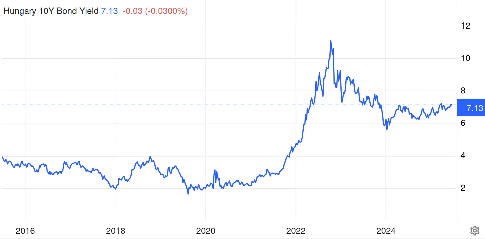 Bondsertrag für Ungarische Zehnjährige Anleihen. Photo: Tradingeconomics.com