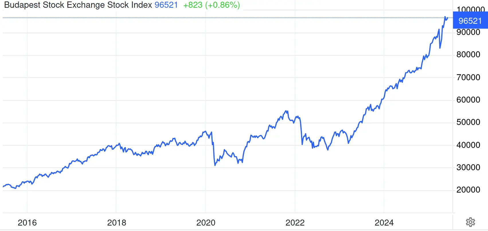 BUX Index Performance