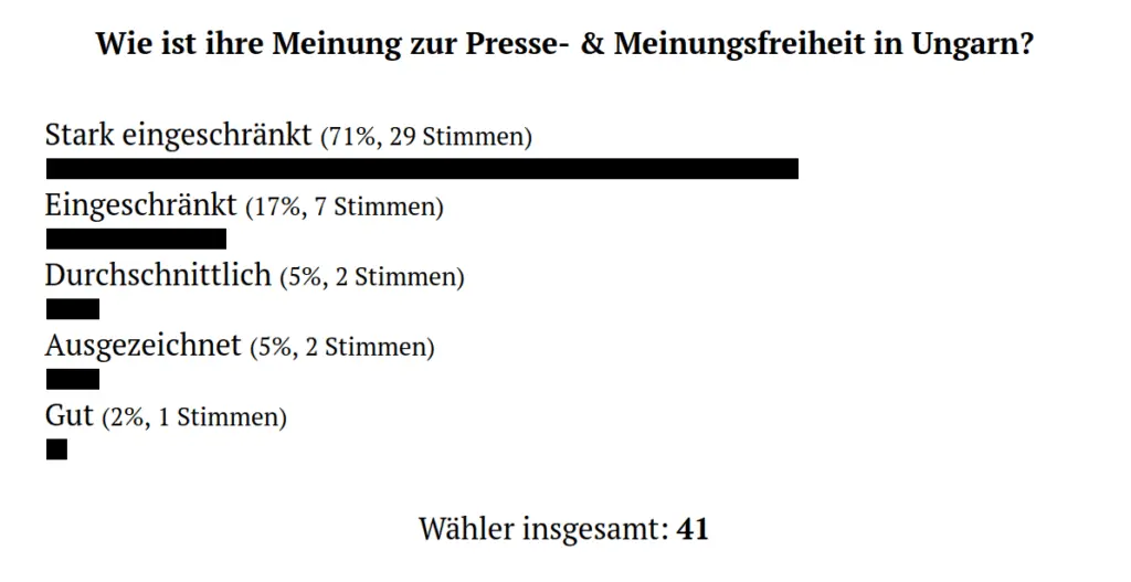 Umfrage zur Meinungs- und Pressefreiheit in Ungarn im Pester Lloyd 2025