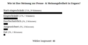 Umfrage zur Meinungs- und Pressefreiheit in Ungarn im Pester Lloyd 2025