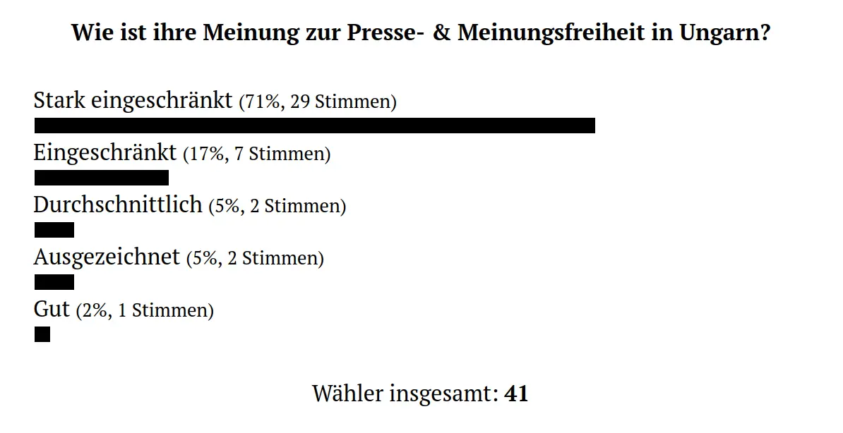 Umfrage zur Meinungs- und Pressefreiheit in Ungarn im Pester Lloyd 2025