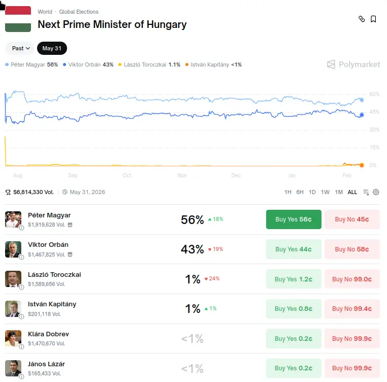 Polymarket Orban Magyar Wahl 2026