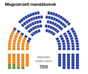 Endgültiges Wahlergebnis 2026 (valasztas.hu)