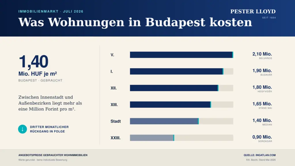 Immobilienpreise in Budapest 2026