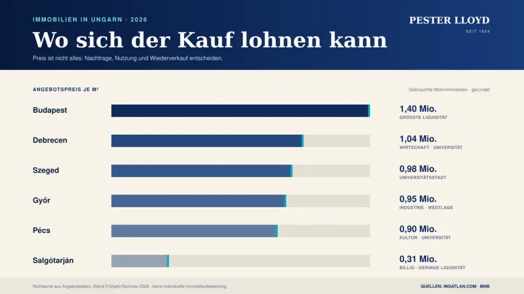 Immobilienpreise Ungarn 2026 nach regionen