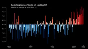 Budapest während einer Hitzewelle mit Trinkbrunnen und Menschen im Schatten.