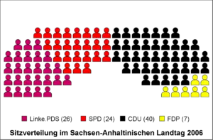 Rechtsextreme AfD gewinnt Landtagswahl in Sachsen-Anhalt - CDU unter Schock