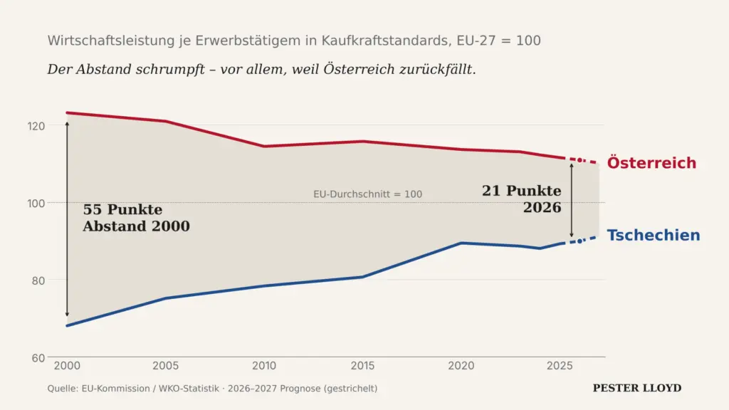 Kaufkraft Österreich Tschechien