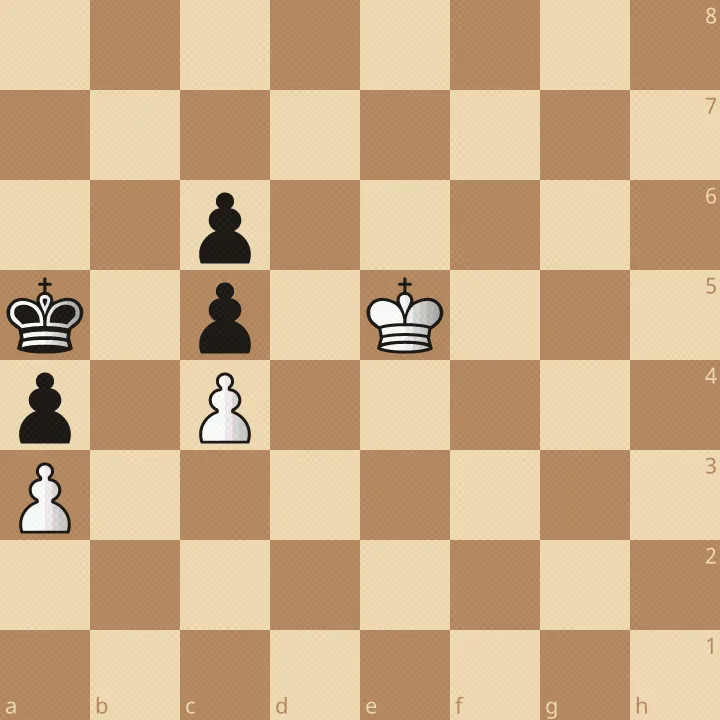 Endspielstellung mit weißem König e5 und Bauern a3 und c4 gegen schwarzen König a5 und Bauern a4, c5 und c6; alle Bauern auf dem Damenflügel, Weiß ist am Zug und sucht den Gewinnweg.