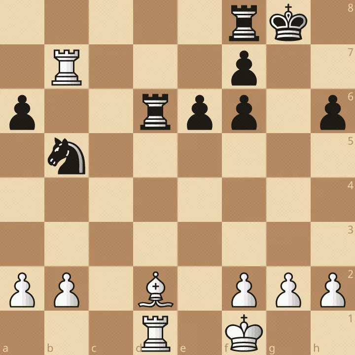 Zweites Diagramm: schwarzer König auf g8, Turm f8 und Turm d6, dazu Springer b5; Weiß hat den König auf f1, Türme b7 und d1, Läufer d2 und eine Bauernmehrheit, Weiß ist am Zug und kann den unkoordinierten schwarzen Figuren taktisch zu Leibe rücken.