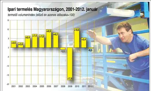 Ungarn in Zahlen: statistischer Jahresbericht erschienen