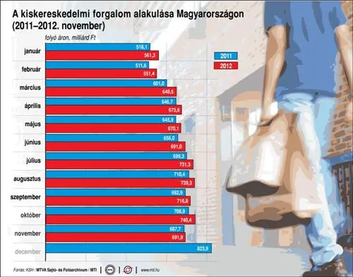 Minus ist nicht gleich Minus: Einzelhandel, Ernteergebnisse und Bevölkerungsentwicklung in Ungarn