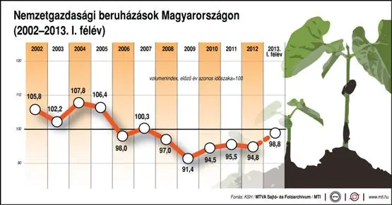 Konjunkturmotor Hochwasser? Die Industrie scheut neue Investitionen in Ungarn