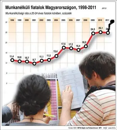 Arbeitslosigkeit in Ungarn bleibt auf Rekordhoch
