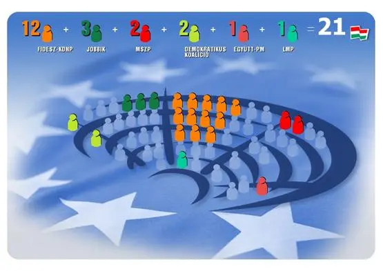 Europawahl in Polen, Tschechien, Slowakei, Rumänien, Ungarn