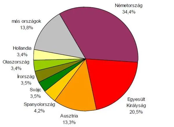 Ungarn im Ausland steuerten 2% zum BIP bei - jeder 7. Hochschulabsolvent lebt im Ausland